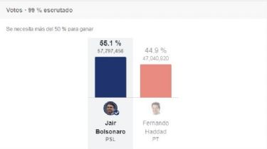 Jair Bolsonaro fue electo presidente de Brasil