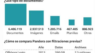 Pandora Papers: Todos los detalles para entender una de las mayores filtraciones de la historia con 12 millones de documentos divulgados