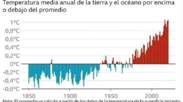 "Las consecuencias del cambio climático son irreversibles", alerta la ONU en el informe más completo hasta la fecha