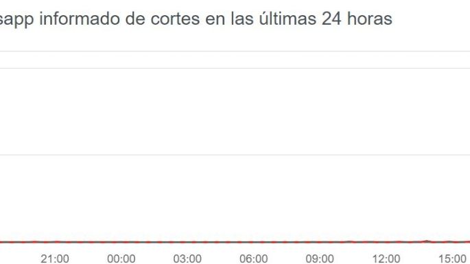 WhatsApp se cayó a nivel mundial