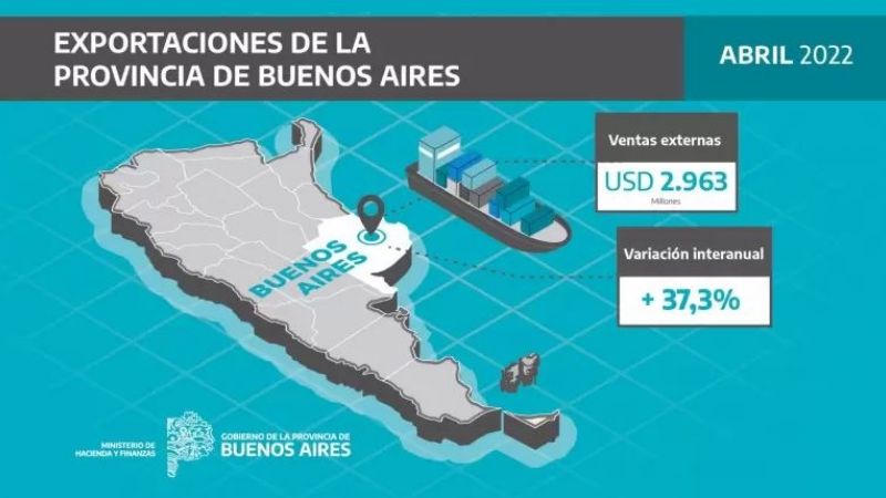 Las exportaciones de la provincia de Buenos Aires fueron récord en abril