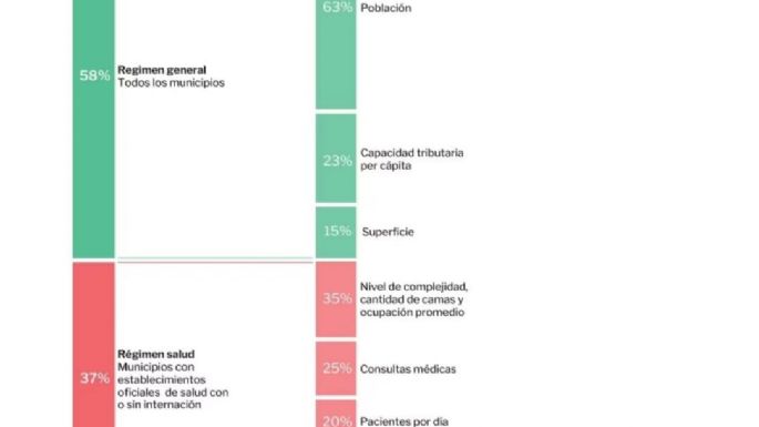 Señalan que fue la "incapacidad municipal" la que provocó el recorte de la coparticipación para Necochea