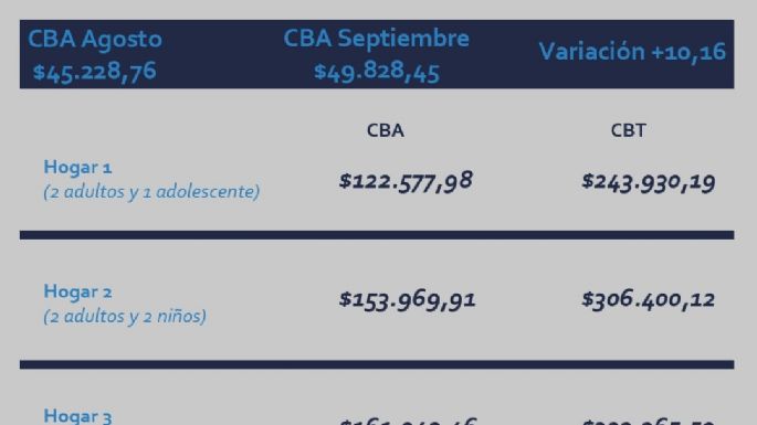 Inflación del 10% en Necochea: Una familia tipo necesita más de 300 mil pesos mensuales