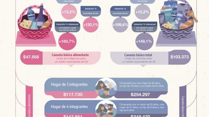 Inflación desbordada: La canasta básica total supera los $319.000 para una familia promedio