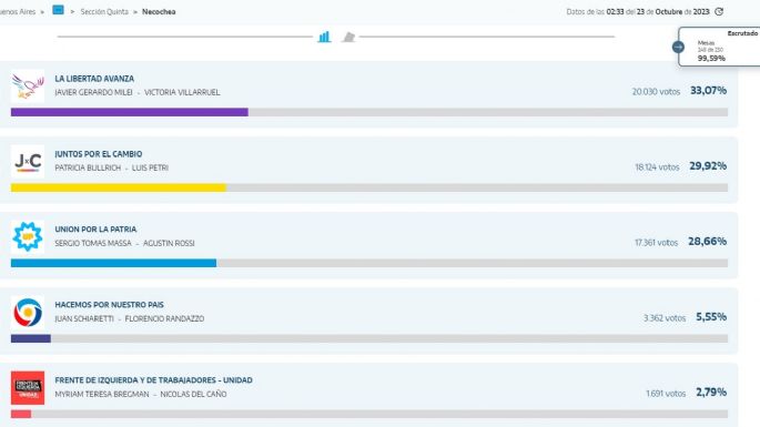 99% de las mesas escrutadas: ¿Quién ganó para cada cargo en Necochea y Quequén?