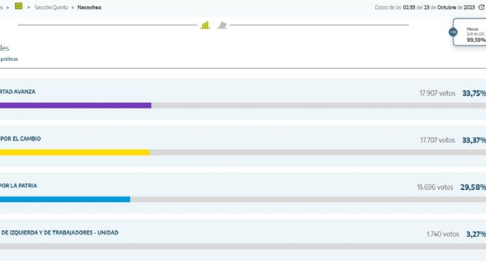 99% de las mesas escrutadas: ¿Quién ganó para cada cargo en Necochea y Quequén?