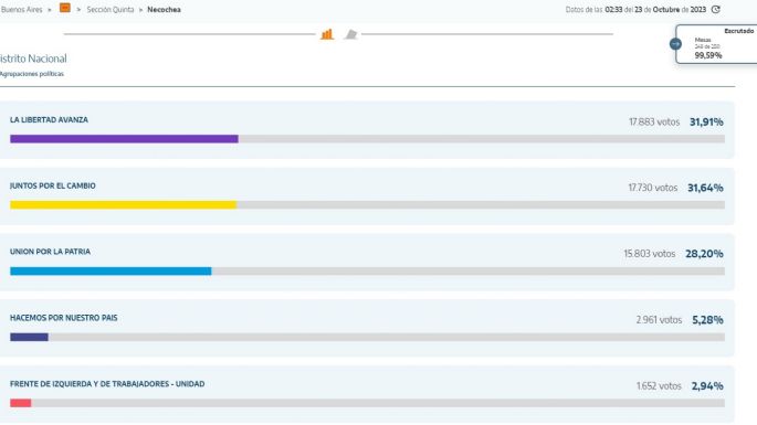 99% de las mesas escrutadas: ¿Quién ganó para cada cargo en Necochea y Quequén?