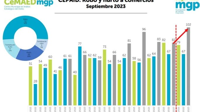 Preocupación en Mar del Plata; En septiembre se registraron 102 robos a comercios