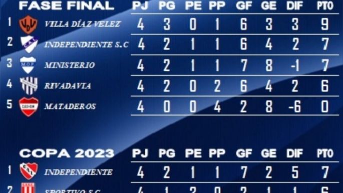 Los resultados y las tablas tras la fecha 26 del fútbol necochense