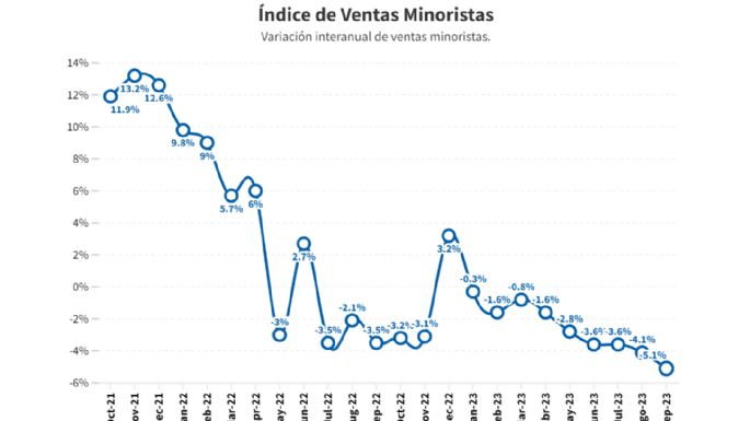 Pymes en alerta: Se derrumbaron un 15% las ventas en los últimos 9 meses