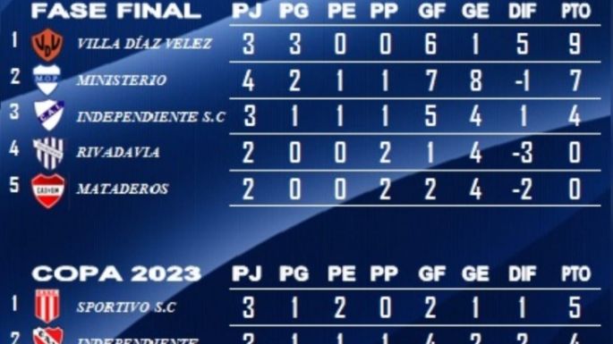 Los resultados y las tablas tras la fecha 25 del fútbol necochense