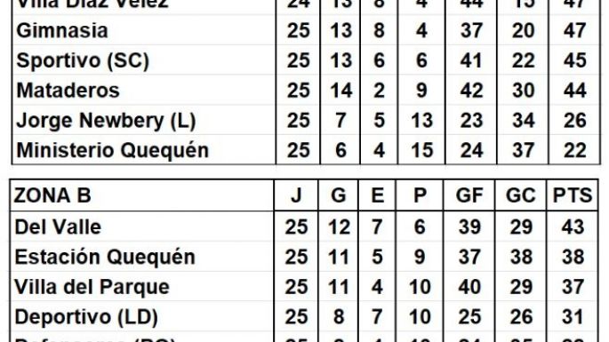 Los resultados y las tablas tras la fecha 25 del fútbol necochense