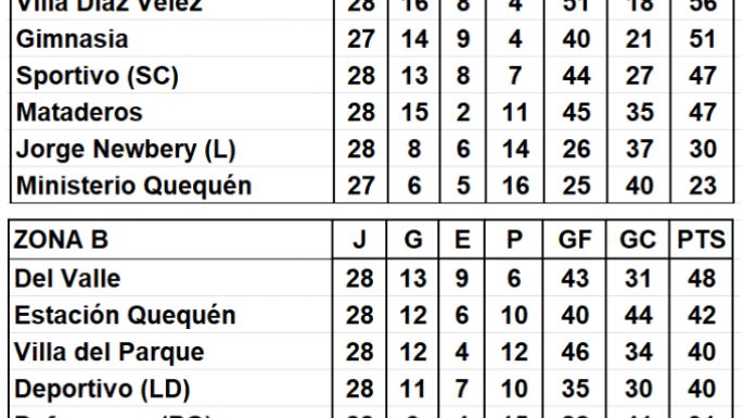 Fecha 28 del fútbol local: Los resultados y las tablas de posiciones