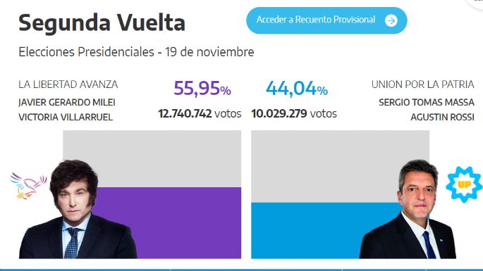 Contundente: Milei le gana a Massa por casi 12 puntos y será el nuevo presidente de Argentina