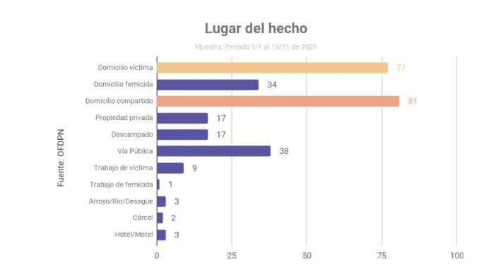 Alarmante: En Argentina hay casi un femicidio por día