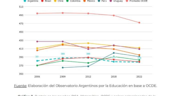 Pruebas PISA: El 70% de los estudiantes no llega a niveles básicos en matemática