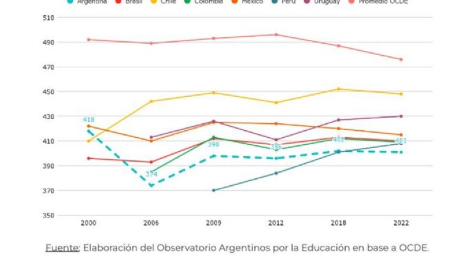 Pruebas PISA: El 70% de los estudiantes no llega a niveles básicos en matemática