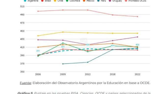 Pruebas PISA: El 70% de los estudiantes no llega a niveles básicos en matemática