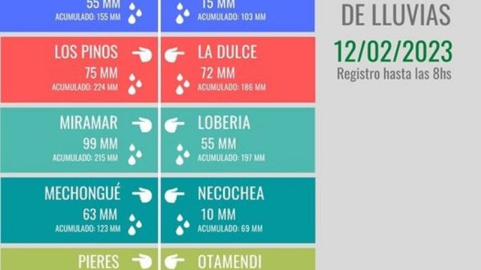 Registro de lluvias en Necochea y zona tras las tormentas