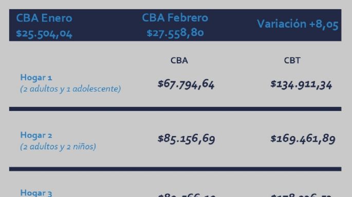 Inflacion en Necochea: Febrero mostró subas de más del 8% en la canasta básica de alimentos