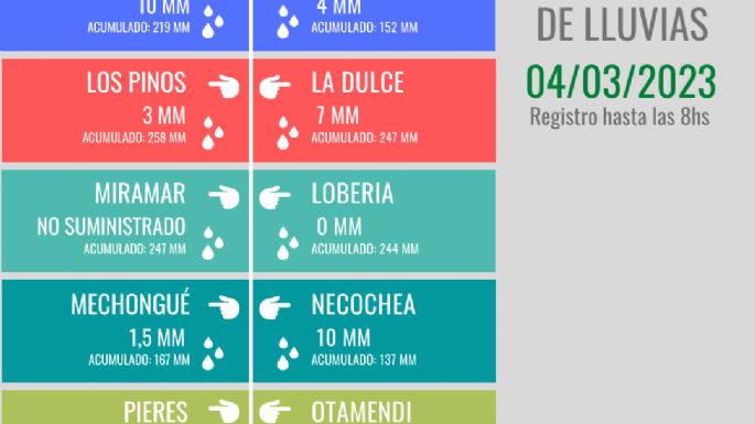 Registro de lluvias en Necochea y la región