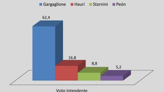 Encuesta: Gargaglione arrasa en la intención de voto en San Cayetano