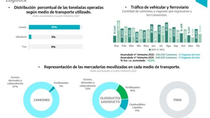 En el año 2022, los puertos públicos de la Provincia registraron el nivel más elevado de actividad de los últimos 4 años