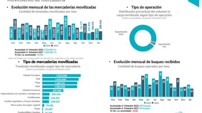 En el año 2022, los puertos públicos de la Provincia registraron el nivel más elevado de actividad de los últimos 4 años