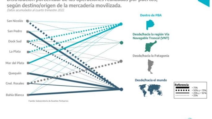 En el año 2022, los puertos públicos de la Provincia registraron el nivel más elevado de actividad de los últimos 4 años