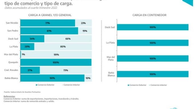 En el año 2022, los puertos públicos de la Provincia registraron el nivel más elevado de actividad de los últimos 4 años