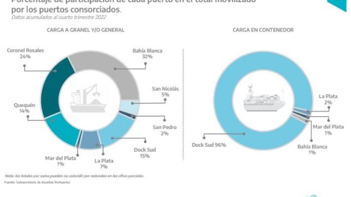 En el año 2022, los puertos públicos de la Provincia registraron el nivel más elevado de actividad de los últimos 4 años