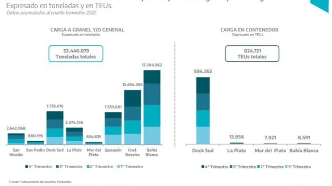 En el año 2022, los puertos públicos de la Provincia registraron el nivel más elevado de actividad de los últimos 4 años