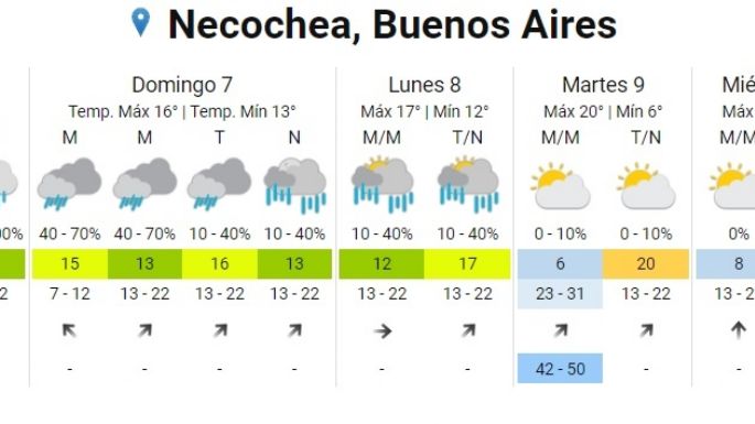 El clima en Necochea y Quequén este sábado 6-05: Nublado, fresco y con lluvias por la noche