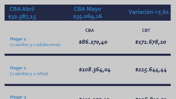 Inflación en Necochea: Una familia tipo necesita 215 mil pesos por mes para no caer en la pobreza