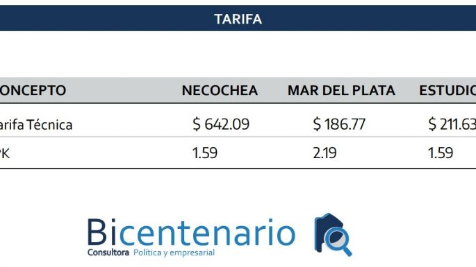 Estudio de costos privado revela que las empresas de colectivo en Necochea están pidiendo una tarifa 3 veces más alta de lo que costaría realmente el boleto