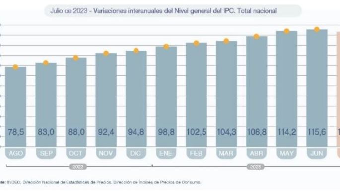 La inflación de julio fue del 6,3% y acumula 60,2% en los primeros 7 meses del año: ¿Qué se espera para agosto?