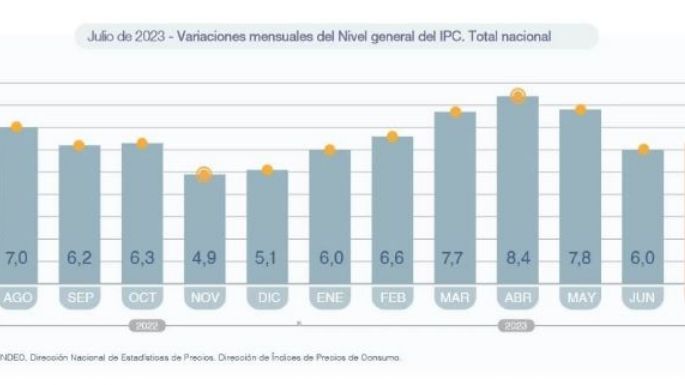 La inflación de julio fue del 6,3% y acumula 60,2% en los primeros 7 meses del año: ¿Qué se espera para agosto?