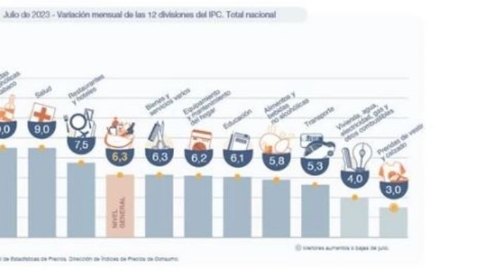 La inflación de julio fue del 6,3% y acumula 60,2% en los primeros 7 meses del año: ¿Qué se espera para agosto?