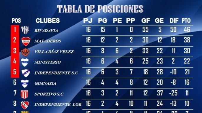 Fecha 21 del fútbol local: Todos los resultados y las tablas de posiciones