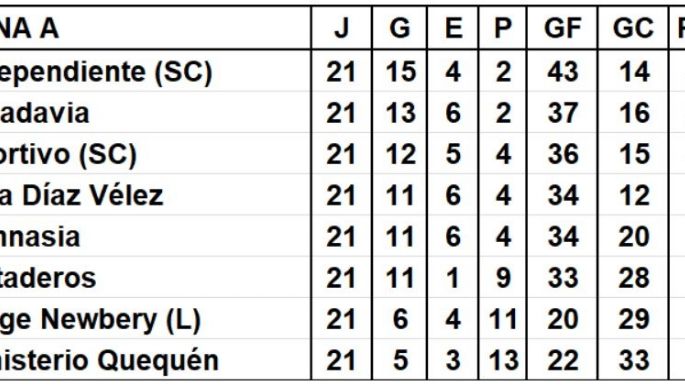 Fecha 21 del fútbol local: Todos los resultados y las tablas de posiciones