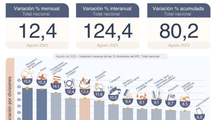 Inflación dramática: Llegó al 12,4% en agosto y establece un récord histórico