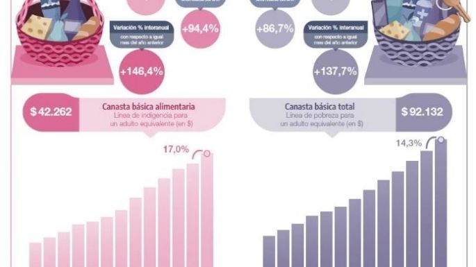 Canasta alimentaria: Familias necesitan más de $284.000 para evitar la pobreza