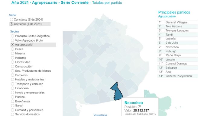 Necochea es el séptimo partido agropecuario con mayor PBI de la Provincia