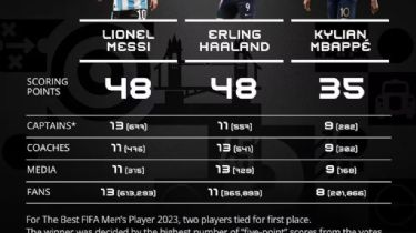 Histórico Hat-Trick: Messi conquistó su tercer The Best al mejor jugador del mundo