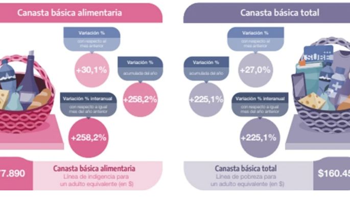 Según el Indec, una familia tipo argentina necesitó casi $500.000 en dicimebre para no ser pobre