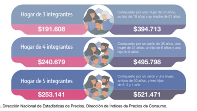 Según el Indec, una familia tipo argentina necesitó casi $500.000 en dicimebre para no ser pobre