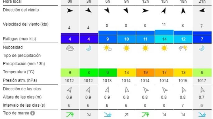 Reporte de olas para las playas de Necochea y Quequén este sábado 12-10