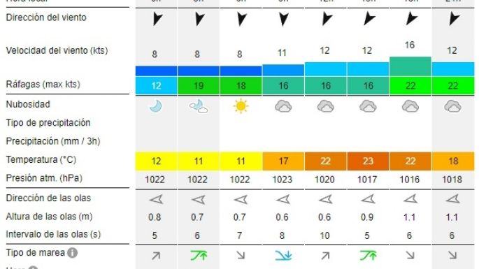 Reporte de olas para las playas de Necochea y Quequén este lunes 14-10