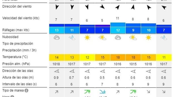 Reporte de olas para las playas de Necochea y Quequén este martes 15-10