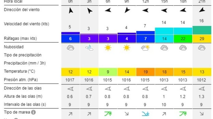 Reporte de olas para las playas de Necochea y Quequén este miércoles 16-10